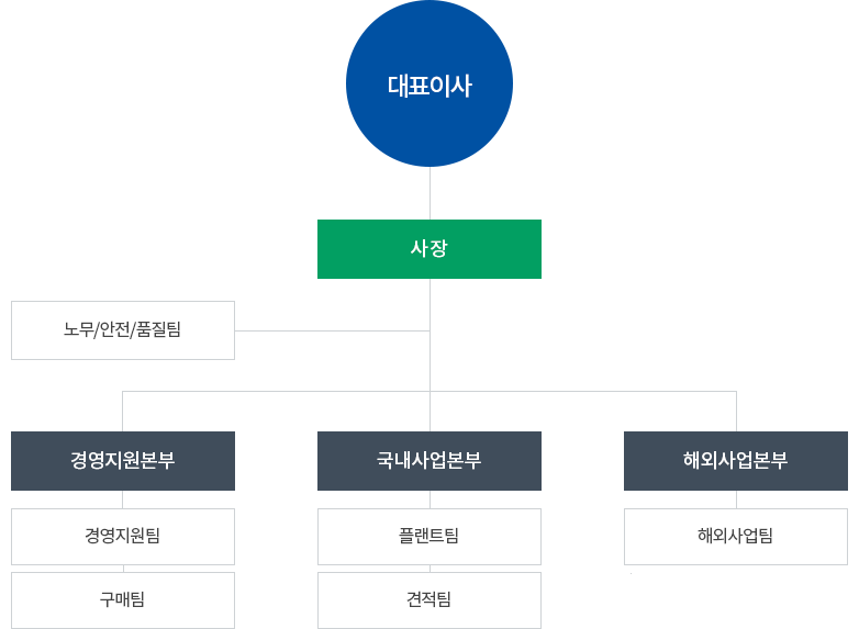 조직도