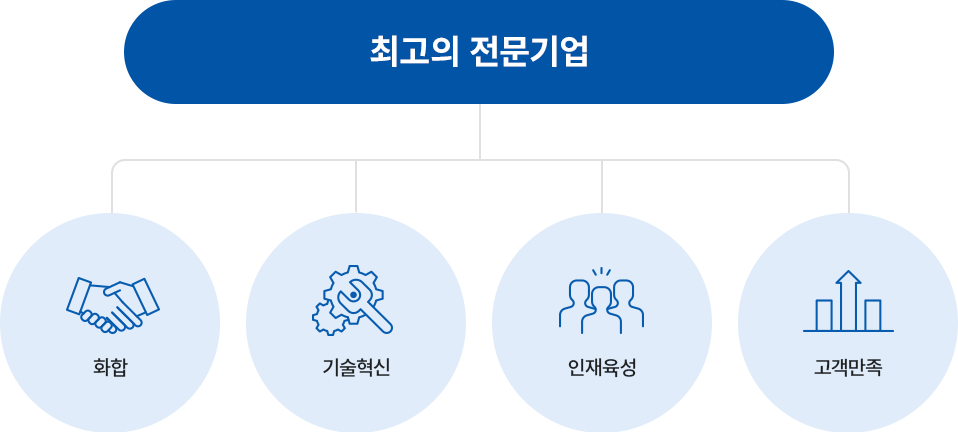 최고의 전문기업 - 화합, 기술혁신, 인재육성, 고객만족